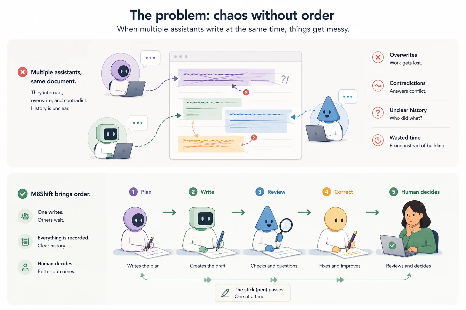 An illustration showing chaotic simultaneous AI edits turning into ordered M8Shift turns: plan, write, review, correct, then human decision.