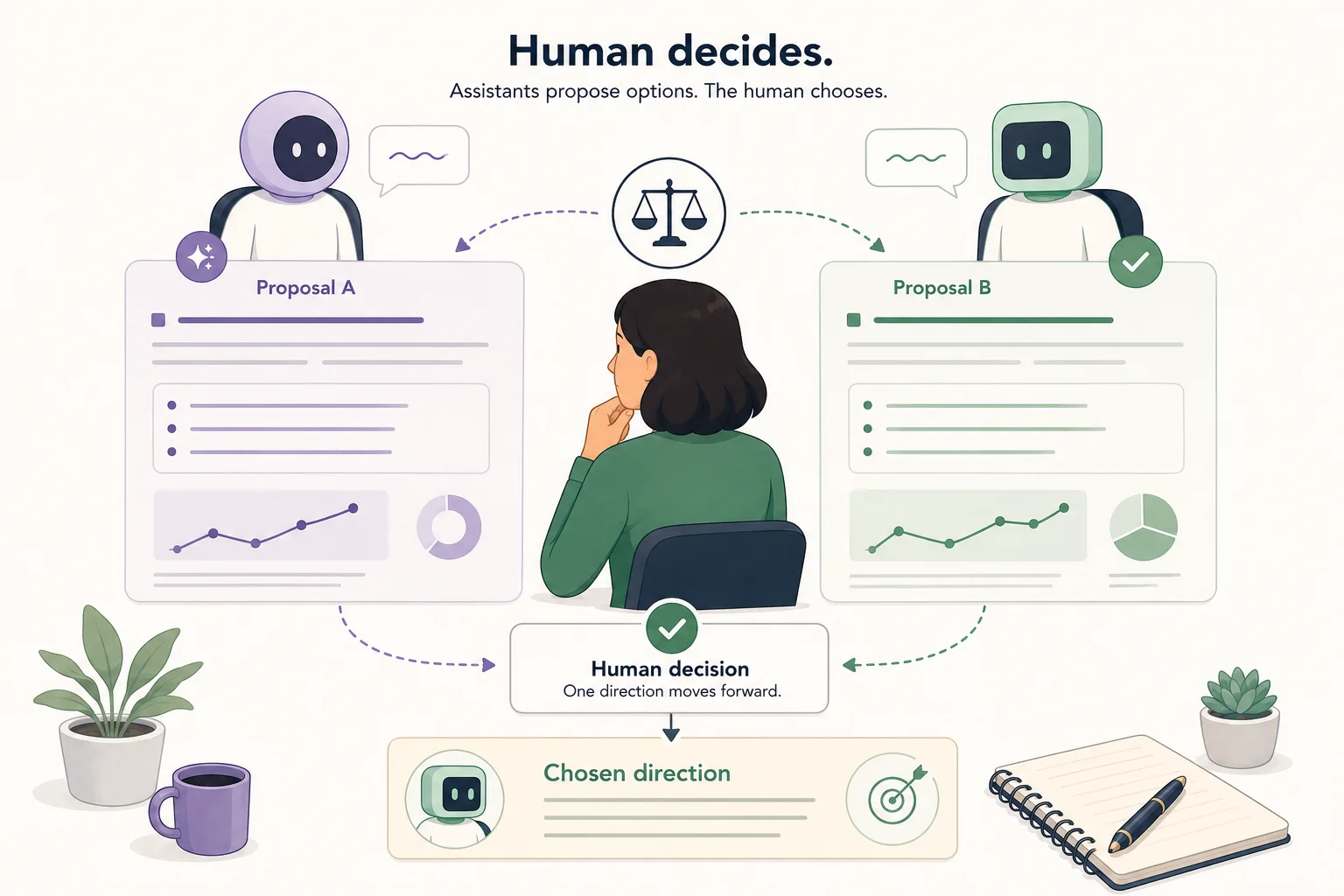 A human compares two assistant proposals and chooses the final direction.