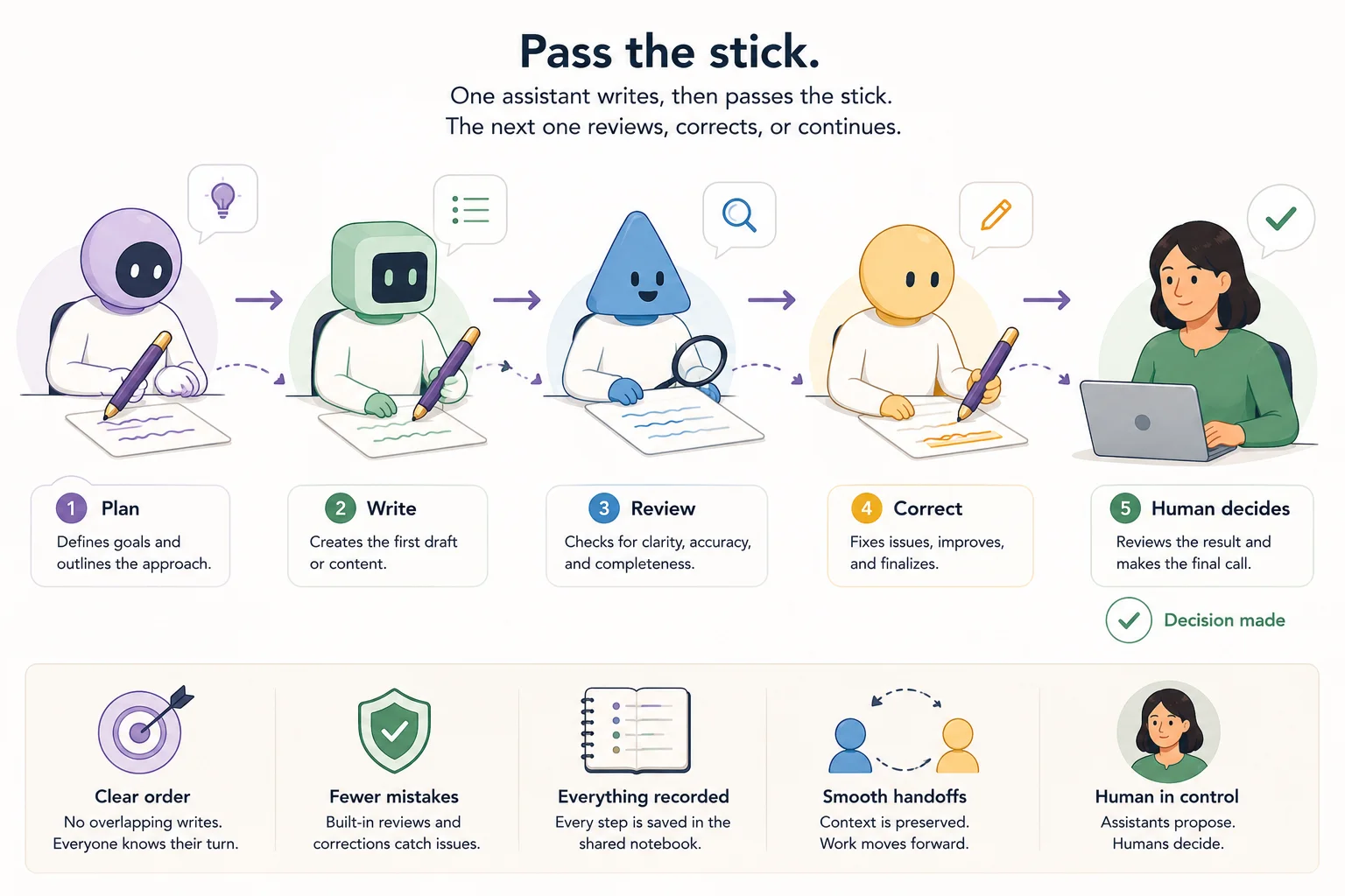 Five illustrated steps: plan, write, review, correct, and human decision, with the stick passing from one participant to the next.