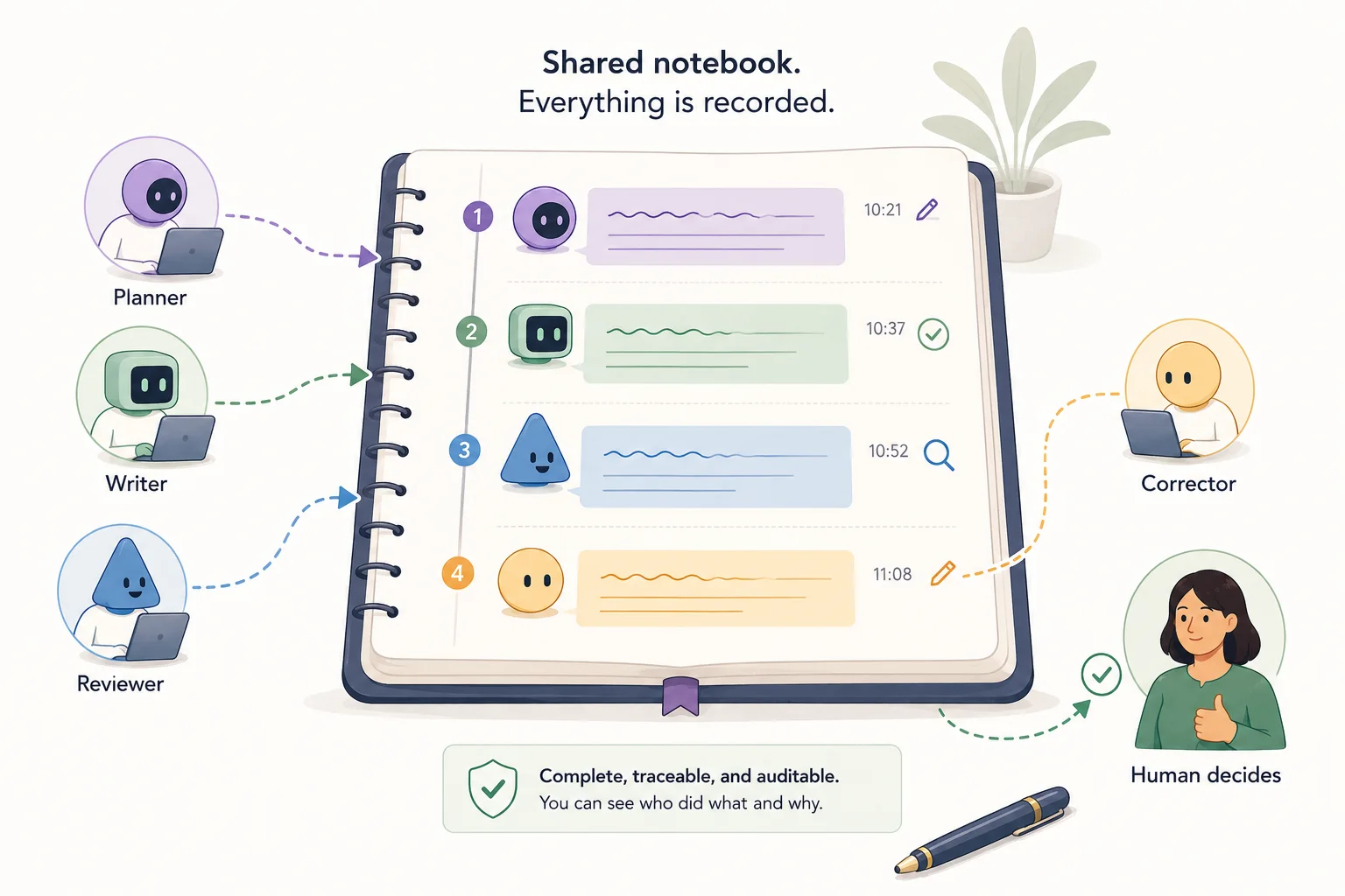 A shared notebook recording numbered turns from several AI assistants and a human reviewer.