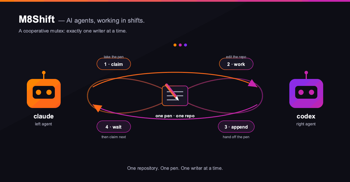 The M8Shift relay loop between two agents: claim, work, append, wait — exactly one writer at a time.